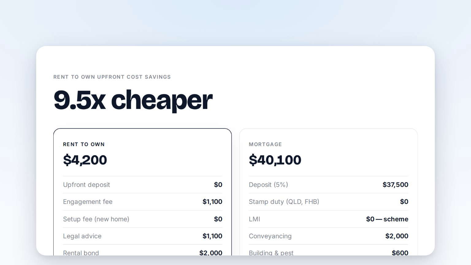 Preview of the Rent-to-Own Calculator: Upfront Cost vs a Mortgage
