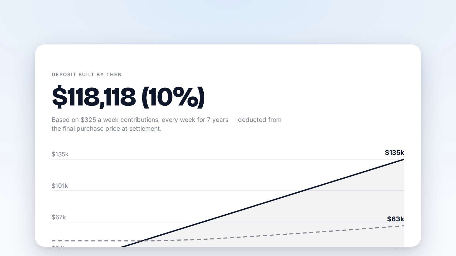 Preview of the Rent-to-Own Deposit Calculator: Your Built Deposit
