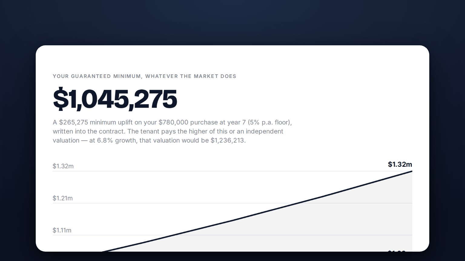 Preview of the Rent-to-Sell Minimum Resale Price Calculator
